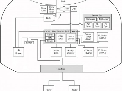 Maritime VSAT