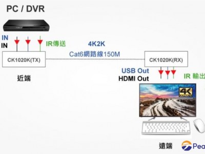 4K 30HZ HDMI  USB KVM  Extender