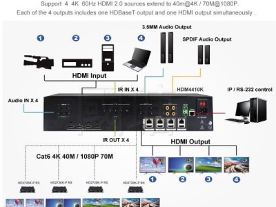 4X4 4K HDMI2.0 Matrix Splitter & Extender